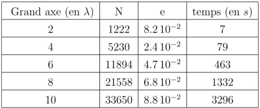 Figure 3.9: Nombre d’it´ erations du calcul optimum pour l’ellipso¨ıde de rapport a/b = 2