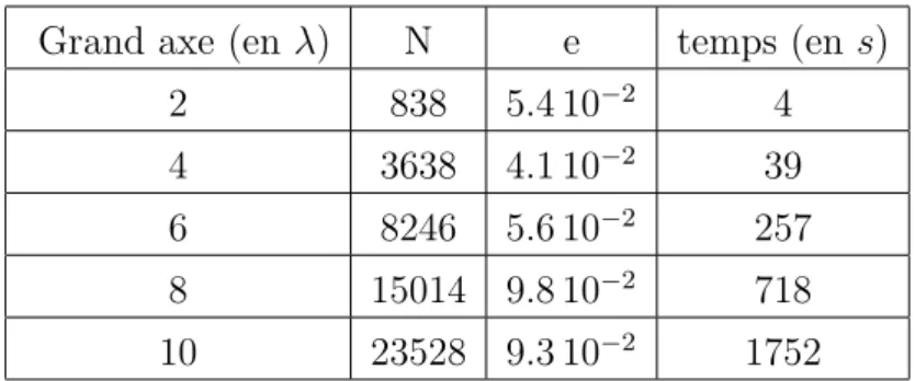 Figure 3.11: Nombre d’it´ erations du calcul optimum pour l’ellipso¨ıde de rapport a/b = 3