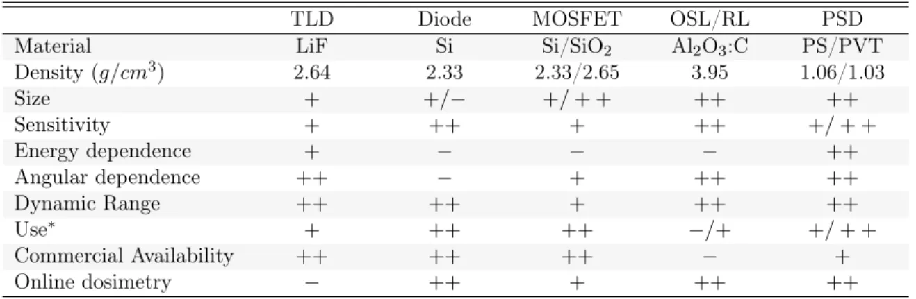 Table 1.1 – Characteristics of detectors and dosimetry systems of importance for precise routine