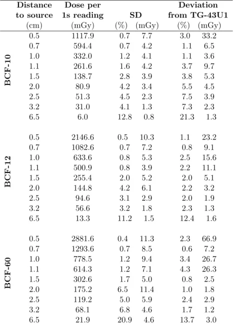 Table 2.3 – Standard deviation (SD) of 3-point mPSD measurements and deviation of the mean measured dose from the values predicted by TG-43U1