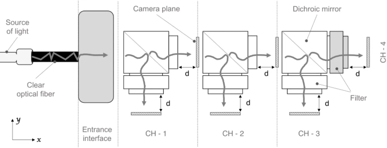 Figure 3.2 – Schematic of the experimental set-up used to evaluate the light-collection effi- effi-ciency at each step