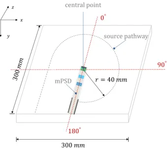 Figure 3.3 – Schematic representation of the template used for mPSD angular dependence analysis.