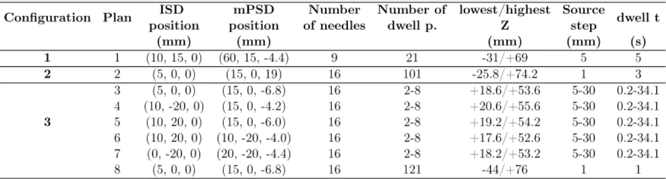 Table 4.1 – Irradiation plan parameters used to study the mPSD and ISD systems response