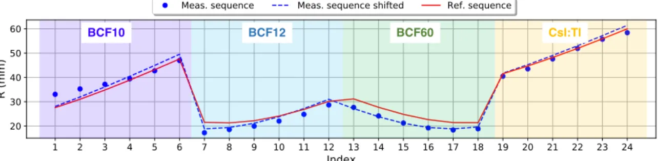 Figure 4.2 – Example of the needle shift fit routine. The blue dots are the measured radial distances (measurement sequence) for the dwell positions, the red line is the expected curve based on the planned positions (reference sequence), the dashed-blue cu