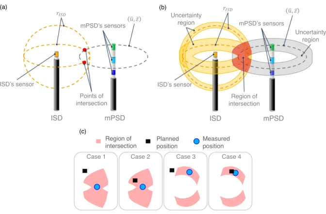 Figure 4.3 – Schematic that illustrates the combination of mPSD - ISD responses to determine the source position using no uncertainties (a) and non-zero uncertainties (b), and possible cases (c) that can arise when extracting the intersection region in (b)