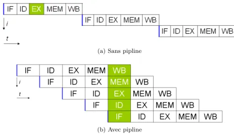 Figure 1.3 – Exemple de processeur avec et sans pipeline (source wikipedia)