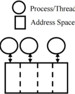 Figure 1.8 – Modèle à mémoire partagée distribuée