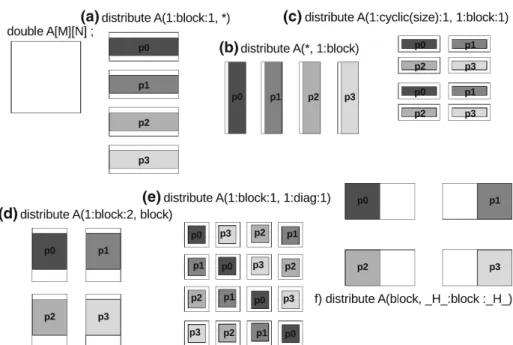Figure 2.1 – Exemple de distributions d’un tableau 2D sur 4 processus avec dstep distribute (source [ 43 ])