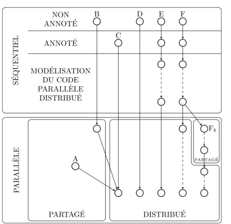 Figure 2.2 – Différentes possibilités pour générer du code parallèle distribué