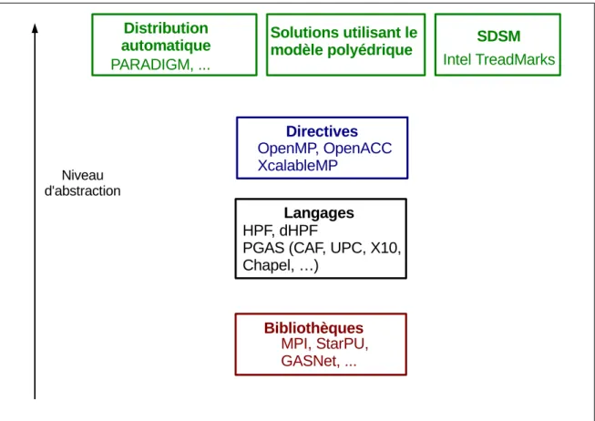 Figure 2.1 – Classification des diff´erentes approches de la programmation pour ma- ma-chines parall`eles hybrides