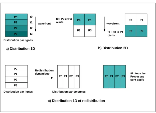 Figure 2.3 – Le probl`eme des calculs en front-d’onde en HPF avec diff´erentes strat´egies de distribution