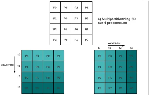 Figure 2.4 – dHPF : multi-partitioning et ex´ecution en front d’onde