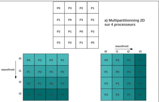 Figure 2.4 – dHPF : multi-partitioning et ex´ecution en front d’onde