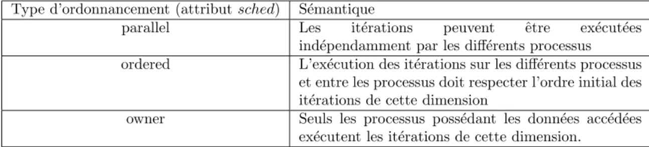 Table 3.1 – S´emantique des types de distribution de l’ensemble des it´erations d’une boucle