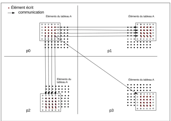 Figure 3.5 – Communications d´eclench´ees par le processus p0 pour les ´el´ements du tableau A