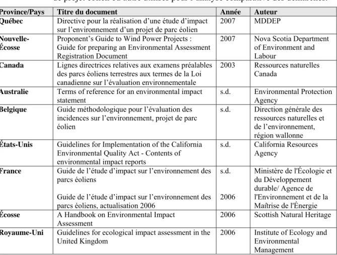 Tableau 2.1  Liste des guides gouvernementaux pour la réalisation d’une étude d’impact  de projet éolien ou autre utilisés pour l’analyse comparative des démarches