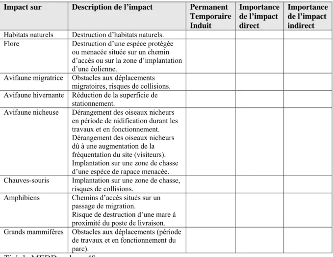 Tableau 4.1  Tableau synthèse de hiérarchisation des impacts proposé par le guide  français