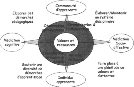 Figure I : Modèle de gestion de classe proposé par Boutet (2005)