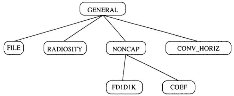 FiG. 7.4 - Les dérivations de modèles dans la bibliothèque de modèle Motor-2.  La conception des dépendances entre les modèles n'est pas une tâche  évi-dente