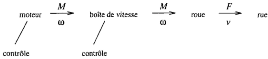 FiG. 2.4 - Schématisation simple d'une voiture. 