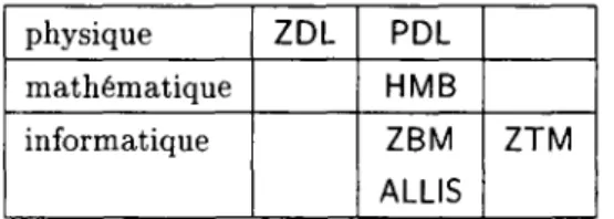 FIG. 2.9 - les langages de ZOOM aux différents niveaux d'abstraction  de matrices Hessiennes) ou pour l'aide à la programmation (ALLIS, Ada like  language, ZBM, Zoom Bank Manager)