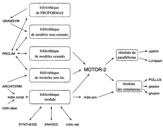 FIG. 3.1 - La place de Motor-2 dans la structure du projet SYMBOL. 