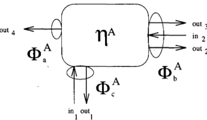 FIG. 5.4 - Les variables liées au module A. 