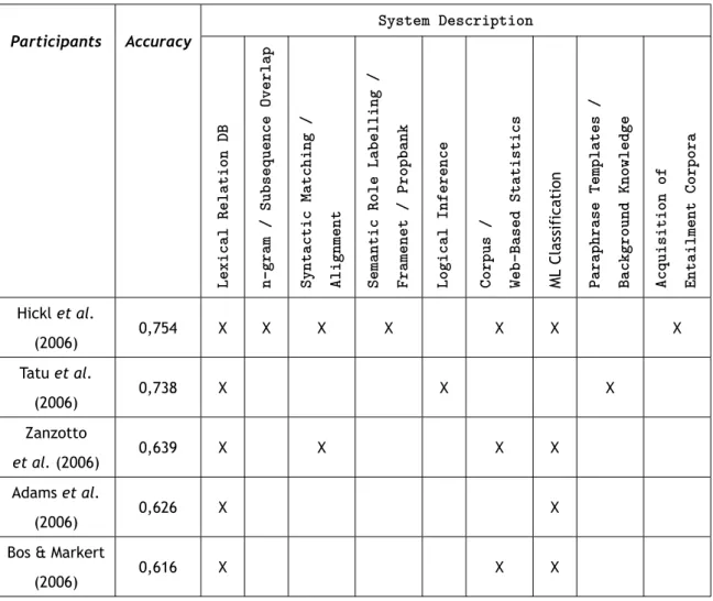 Table 2.8: Best Results in RTE-2 (Ido et al., 2006)
