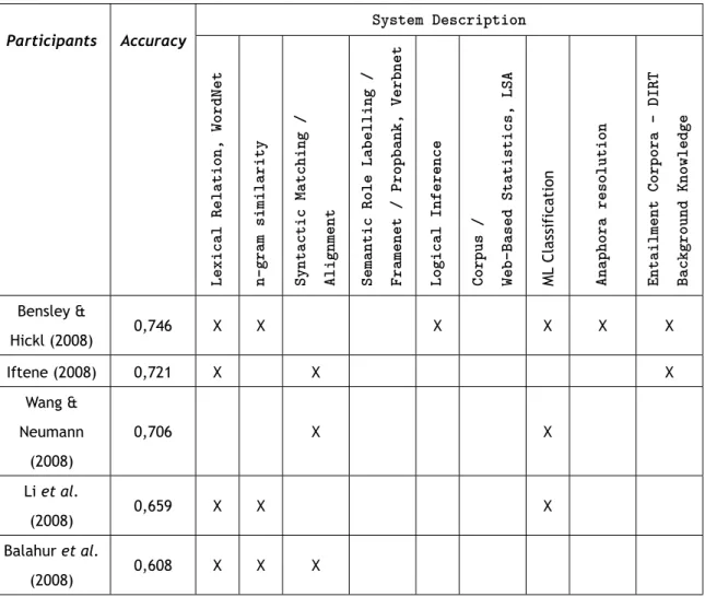 Table 2.10: Best Results in RTE-4 (Giampiccolo et al., 2008)