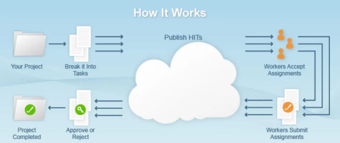 Figure 3.1: Mechanical Turk process.