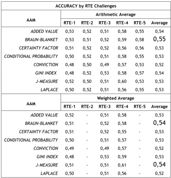 Table 5.2: Accuracy Average by RTE Challenges | With All Words