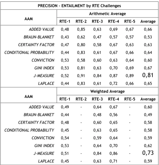 Table 5.3: PRECISION - ENTAILMENT Average by RTE Challenges | With All Words