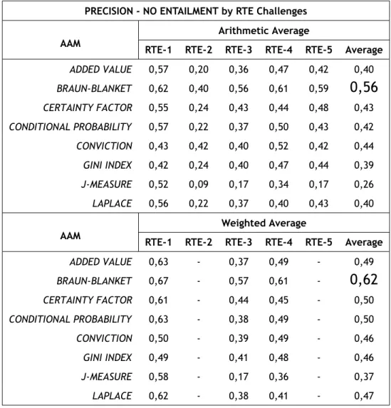 Table 5.4: PRECISION - NO ENTAILMENT Average by RTE Challenges | With All Words