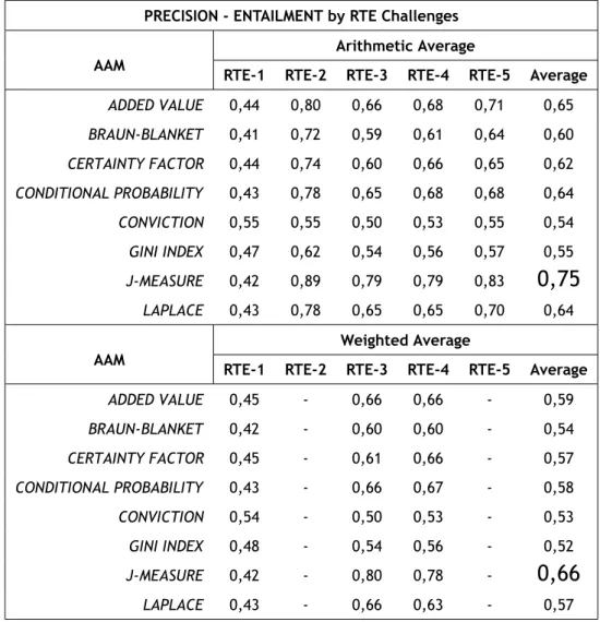 Table 5.6: PRECISION - ENTAILMENT Average by RTE Challenges | Without Stop Words