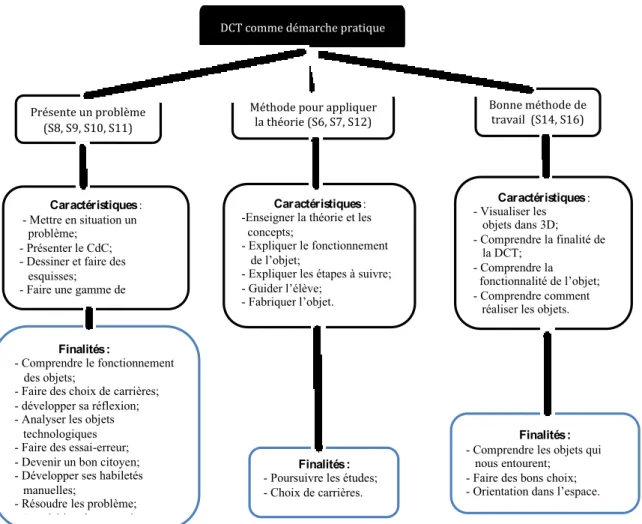 Figure 12 – Définitions techniques de la DCT 