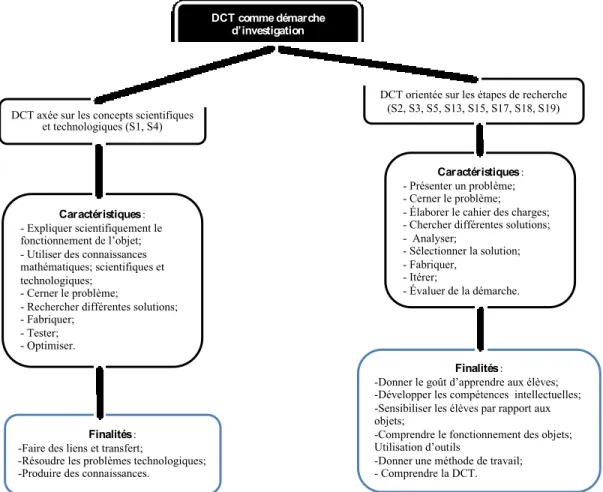 Figure 13 – Définitions de la DCT comme démarche d’investigation DCT comme démarche 