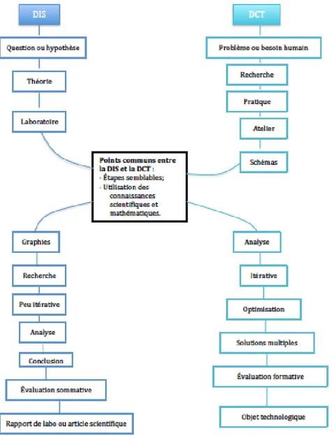 Figure 14 – Caractéristiques communes et différences entre la DCT et la DIS 