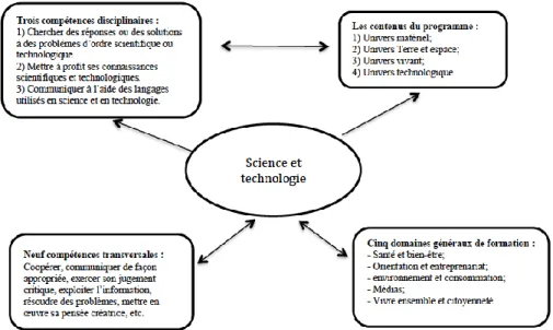 Figure 2 – Structure du programme de science et technologie et ses relations avec d’autres  composantes du PFEQ 