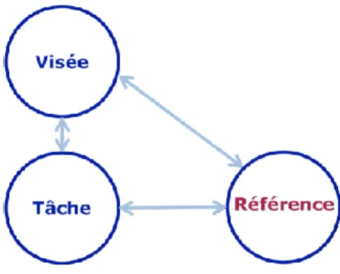Figure 3 – Cohérence des tâches, de leurs visées et de leurs références 