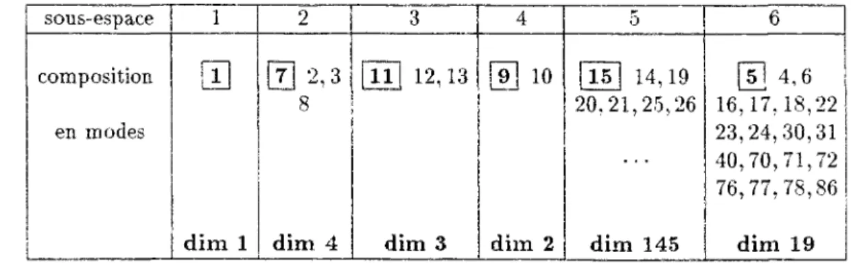Tableau 5.5: répartition de l'espace des modes propres en 6 sous-espaces d'amalgame 