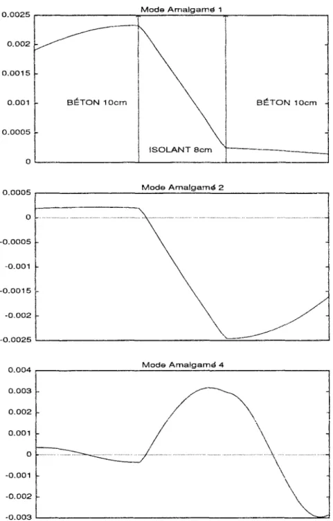Figure 4.5: Modes amalgamés 1,2 et 4 