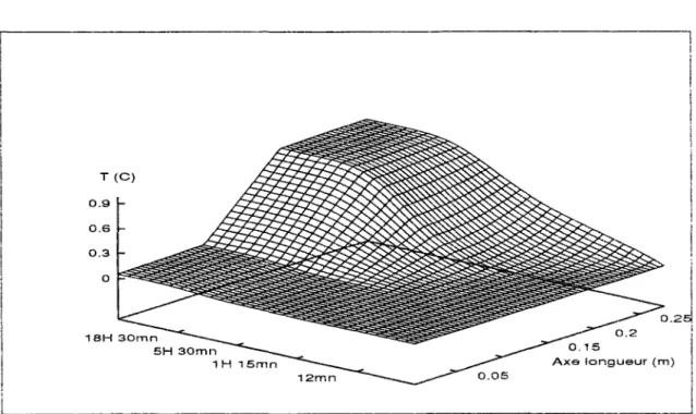 Figure 4.6: Réponse en température de la paroi à une sollicitation échelon sur son côté  droit (modèle détaillé)