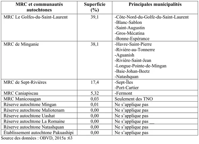Tableau 2 : Territoires administratifs du secteur Duplessis  MRC et communautés 