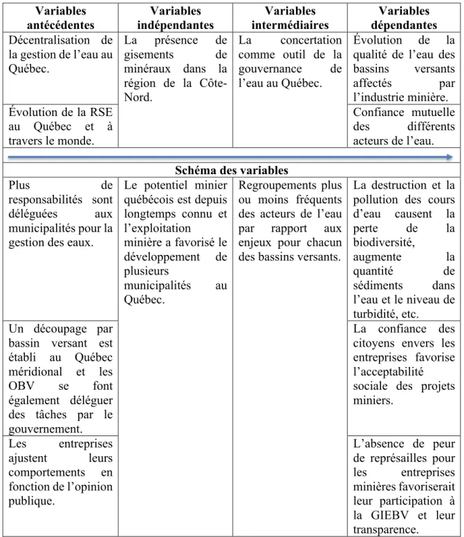 Tableau 3 : Variables en rapport au sujet de recherche 