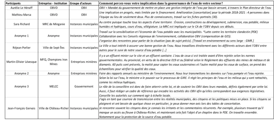 Tableau 4 : Réponses des participants - Q1 