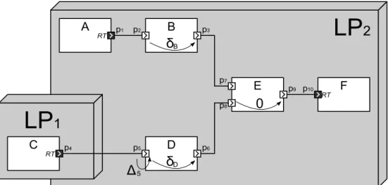 Figure 13. Une application de 6 composants distribués sur deux processus  logiques.