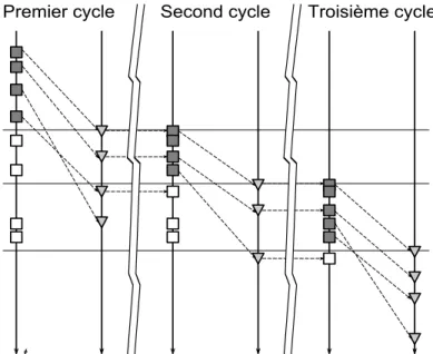 Figure 15. Trois cycles du protocole de SPEEDES.
