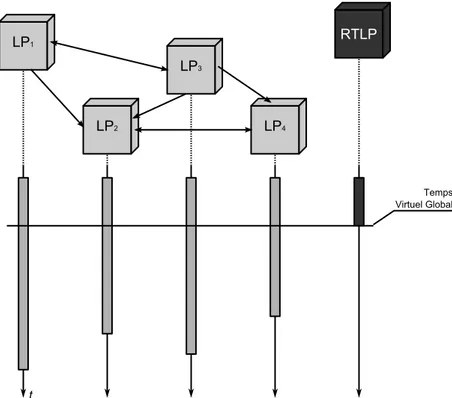 Figure 16. Avance temporelle des différents processus logiques.  Le processus logique temps-réel impose le GVT.