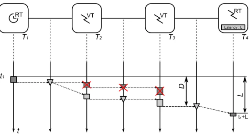 Figure 21. Un retour arrière de la tâche T 2 .