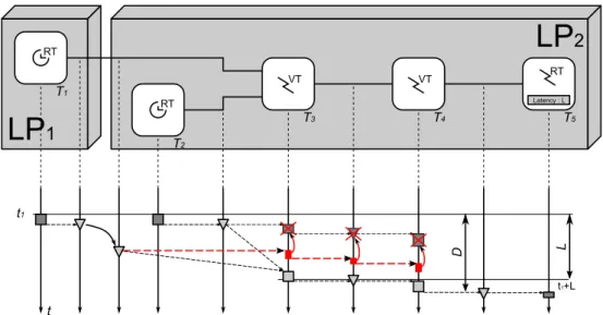Figure 22. Une application distribuée sur deux processus logiques. Le retour  arrière met en défaut les contraintes temps-réel.